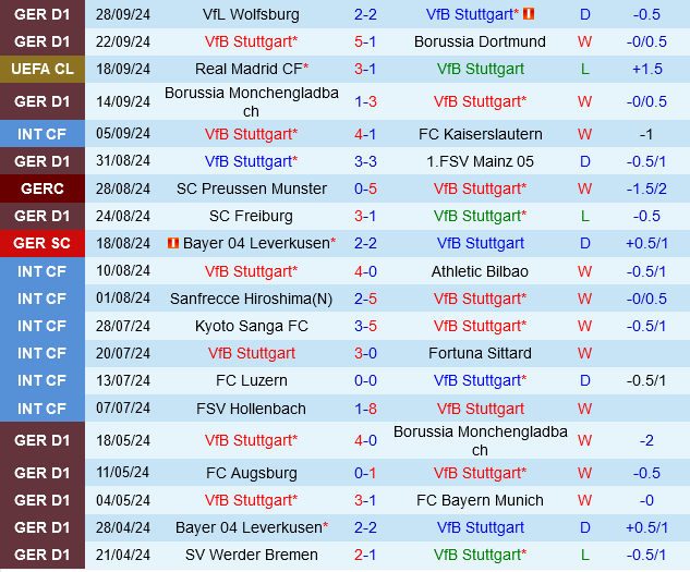 Stuttgart vs Sparta Praha